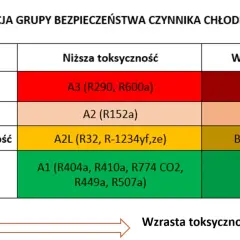 Tabela klasyfikacji bezpieczeństwa czynnika chłodniczego, uwzględniająca palność i toksyczność.