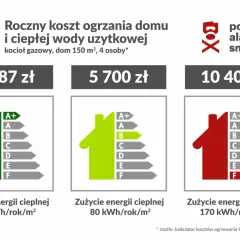 Porównanie rocznych kosztów ogrzewania domu (150 m², 4 osoby) przy różnym zużyciu energii cieplnej, od 15 do 170 kWh/rok/m². Najniższe zużycie to 1987 zł, najwyższe 10 400 zł.