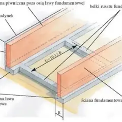 Projektowana ława fundamentowa z belkami rusztu, uwzględniająca istniejący budynek i dylatację ze styropianem. Widać tu zastosowanie zbrojenia rozproszonego.