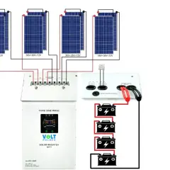 Schemat montażu paneli fotowoltaicznych: 4 panele połączone szeregowo, regulator ładowania, inwerter i akumulatory.