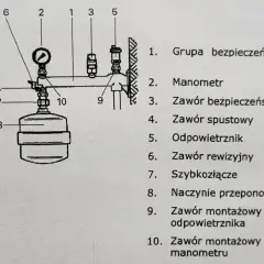 Schemat grupy bezpieczeństwa CWU: manometr, zawór bezpieczeństwa, naczynie przeponowe i inne elementy instalacji.