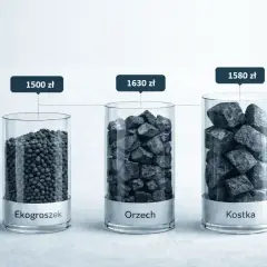 Porównanie cen węgla: ekogroszek za 1500 zł, orzech za 1630 zł, kostka za 1580 zł.