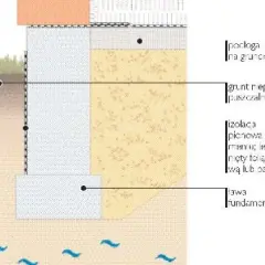 Przekrój fundamentu z izolacją pionową, folią kubełkową i ławą fundamentową chroniącą przed wilgocią.