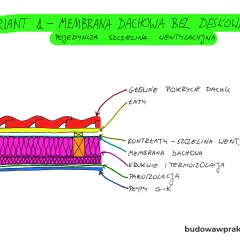 Przekrój dachu z membraną dachową bez deskowania, pokazujący warstwy: pokrycie, łaty, kontrłaty, membranę, izolację i płyty G-K.