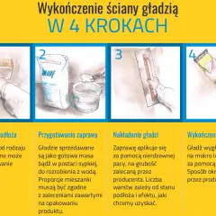 Ilustracja pokazuje 4 kroki wykończenia ściany gładzią: gruntowanie, przygotowanie zaprawy, nakładanie gładzi i wykończenie powierzchni.