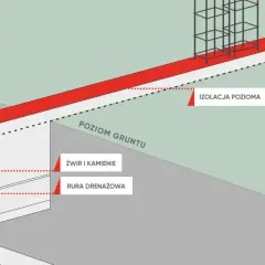 Przekrój fundamentu pod ogrodzenie z izolacją poziomą, rurą drenarską i żwirem.