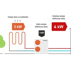 Ilustracja pokazuje, jak pompa ciepła Panasonic wykorzystuje energię ze środowiska (3 kW) do pracy, zużywając tylko 1 kW energii elektrycznej, by uzyskać 4 kW mocy. To wysoki scop!