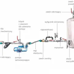 Schemat instalacji hydroforowej: pompa, zbiornik hydroforowy, filtry, zawory i manometry.