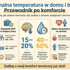 Infografika o optymalnej temperaturze i wilgotności w domu i biurze, z ikonami i danymi.