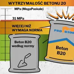 Wykres porównuje wytrzymałość betonu B20 z normą. Suchy beton proporcje są kluczowe dla osiągnięcia 31 MPa, co przekracza wymagania normy.