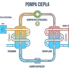 Schemat działania pompy ciepła, pokazujący różne rodzaje dolnych źródeł ciepła (powietrze, woda, ziemia) i proces ogrzewania.