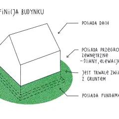 Ilustracja przedstawia definicję budynku, który posiada dach, przegrody zewnętrzne (ściany, elewacje), jest trwale związany z gruntem i posiada fundamenty. To podstawowa kategoria obiektu budowlanego.
