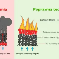 Jak prawidłowo palić w kotle dolnego spalania, aby uniknąć problemów