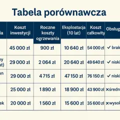 Tabela porównuje koszty ogrzewania dla domu wielorodzinnego: pompy ciepła, gazu ziemnego, propanu, pelletu i ekogroszku.