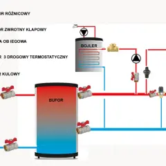 Schemat instalacji grzewczej z kotłem, bojlerem i buforem. Widać zawory kulowe, zwrotne, różnicowy, pompę i zawór 3-drogowy, pokazując jak działa bufor szeregowo czy równolegle.