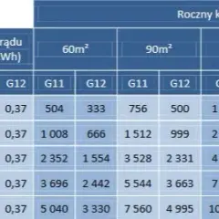 Ile kosztuje ogrzewanie elektryczne? Sprawdź, jak obniżyć wydatki
