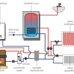 Schemat instalacji CO: kocioł gazowy, kominek, zasobnik CWU, pompa, wymiennik ciepła, sprzęgło hydrauliczne, obieg podłogowy i grzejników.