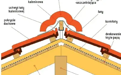 Przekrój dachu z widoczną kalenicą, gąsiorami i łata kalenicowa. Pokazuje konstrukcję dachu, pokrycie dachowe i elementy wentylacyjne.