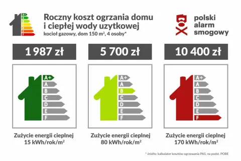 Porównanie kosztów ogrzewania domu: jakie ogrzewanie do domu wybrać? Od 1987 zł (klasa A+) do 10400 zł (klasa F).
