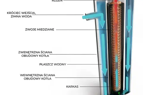 Kocioł indukcyjny co: Jak zaoszczędzić na ogrzewaniu i uniknąć kosztów