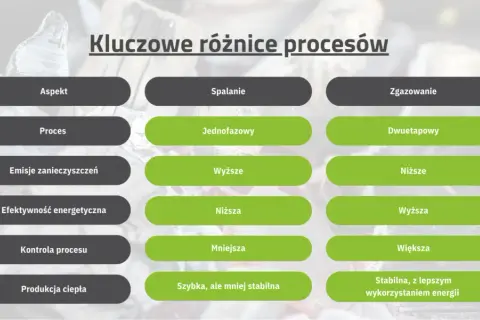 Czy kocioł na paliwo stałe to gaz? Poznaj kluczowe różnice