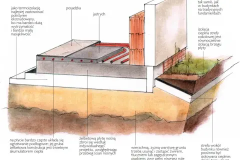 Przekrój przez fundamenty z płytą fundamentową, pokazujący izolację i ogrzewanie podłogowe. Strop monolityczny jako podstawa budynku.