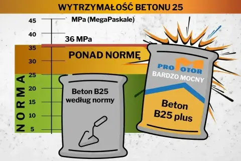 Beton B25 cena za m3. Wykres wytrzymałości betonu, norma 25 MPa, produkt "Beton B25 plus" ponad normę.