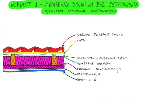 Przekrój dachu z membraną dachową bez deskowania, pokazujący warstwy: pokrycie, łaty, kontrłaty, membranę, izolację i płyty G-K.