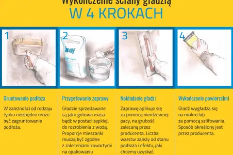 Ilustracja pokazuje 4 kroki wykończenia ściany gładzią: gruntowanie, przygotowanie zaprawy, nakładanie gładzi i wykończenie powierzchni.
