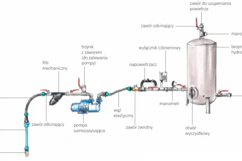 Schemat instalacji hydroforowej: pompa, zbiornik hydroforowy, filtry, zawory i manometry.