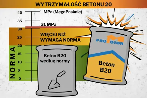 Wykres porównuje wytrzymałość betonu B20 z normą. Suchy beton proporcje są kluczowe dla osiągnięcia 31 MPa, co przekracza wymagania normy.