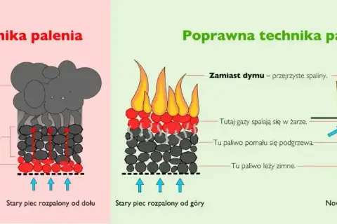 Jak prawidłowo palić w kotle dolnego spalania, aby uniknąć problemów