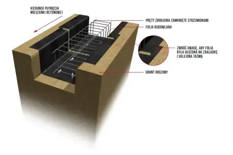 Przekrój fundamentu z widocznym zbrojeniem, folią budowlaną i gruntem rodzimym. Betonowa mieszanka płynie w kierunku strzałki.
