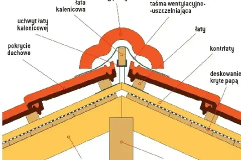 Przekrój dachu z widoczną kalenicą, gąsiorami i łata kalenicowa. Pokazuje konstrukcję dachu, pokrycie dachowe i elementy wentylacyjne.