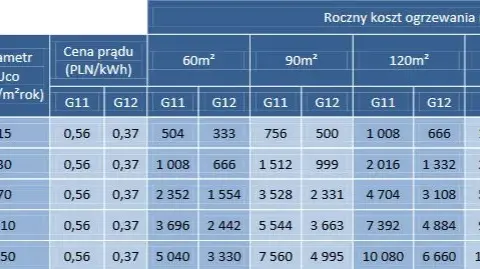 Ile kosztuje ogrzewanie elektryczne? Sprawdź, jak obniżyć wydatki
