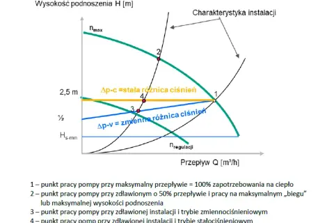 Jak ustawić pompę centralnego ogrzewania, aby uniknąć problemów i oszczędzać energię