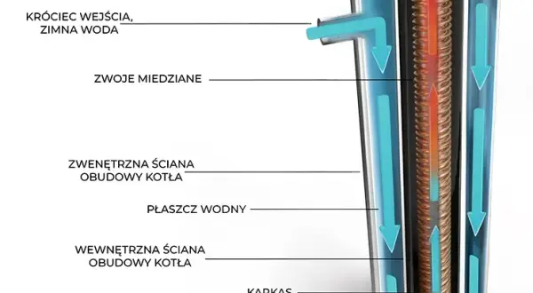 Kocioł indukcyjny co: Jak zaoszczędzić na ogrzewaniu i uniknąć kosztów
