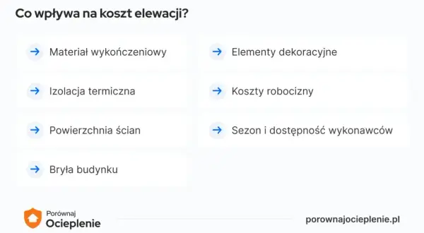 Czynniki wpływające na to, ile kosztuje ocieplenie domu: materiał, izolacja, powierzchnia, bryła, dekoracje, robocizna i sezon.