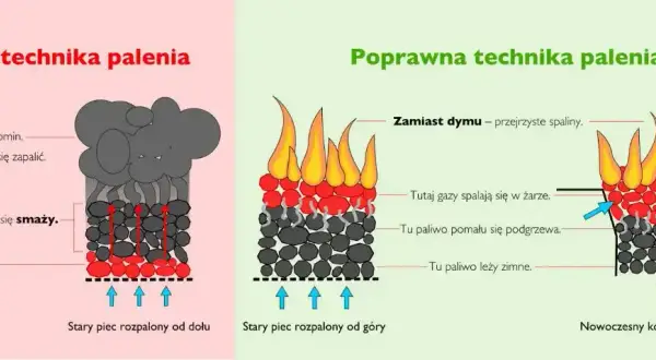 Jak prawidłowo palić w kotle dolnego spalania, aby uniknąć problemów