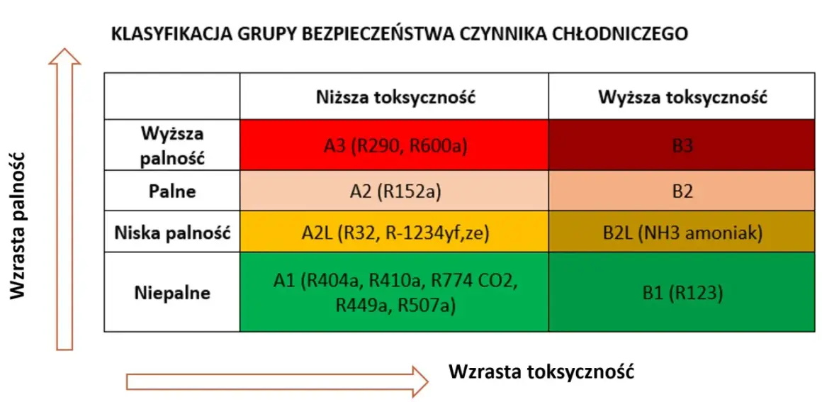 Tabela klasyfikacji bezpieczeństwa czynnika chłodniczego, uwzględniająca palność i toksyczność.