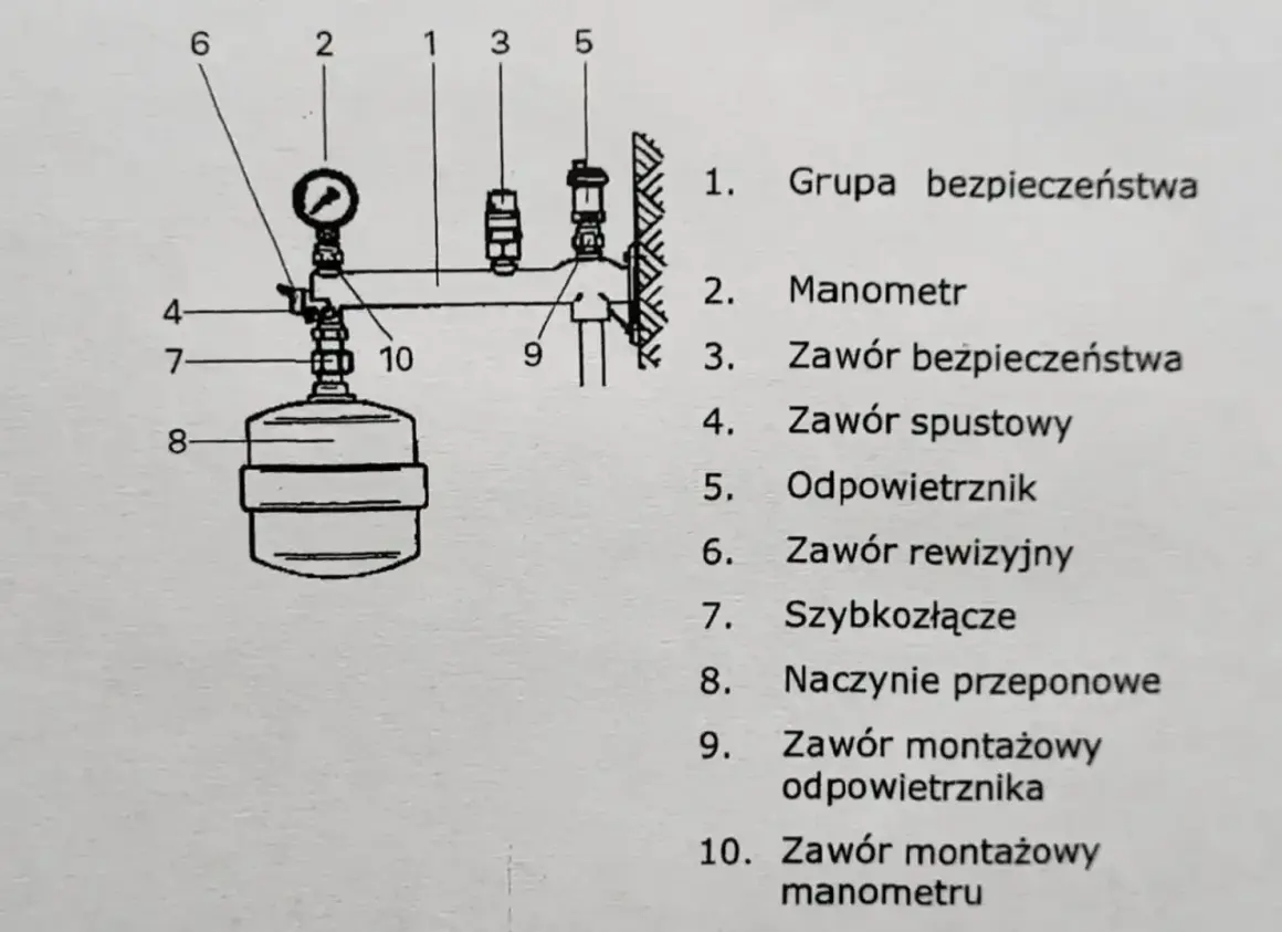 Schemat grupy bezpieczeństwa CWU: manometr, zawór bezpieczeństwa, naczynie przeponowe i inne elementy instalacji.