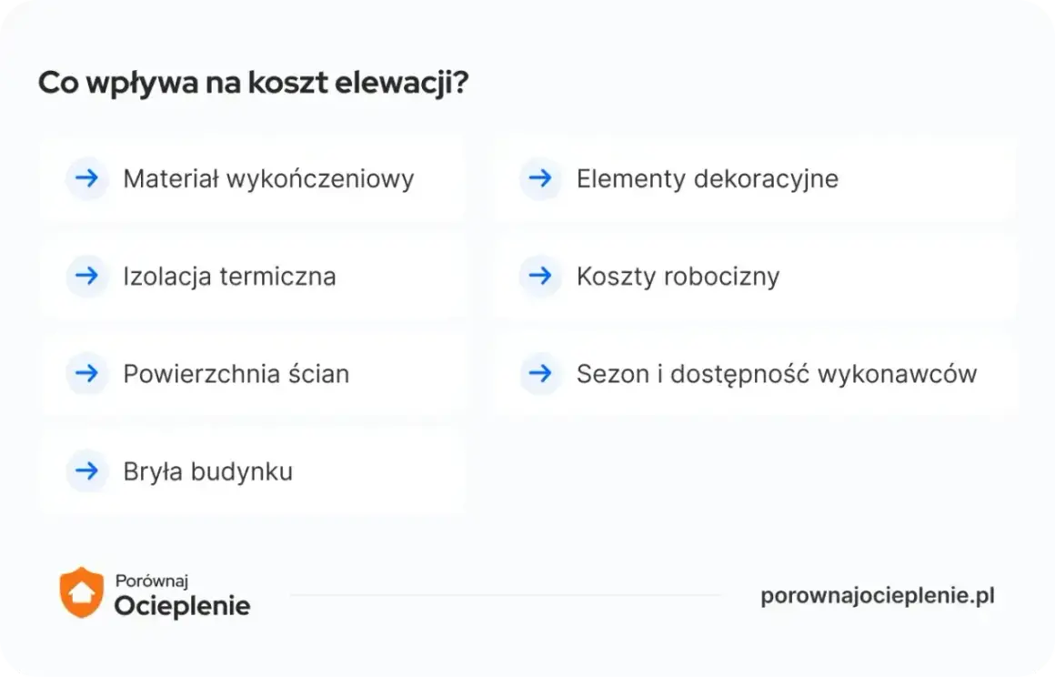 Czynniki wpływające na to, ile kosztuje ocieplenie domu: materiał, izolacja, powierzchnia, bryła, dekoracje, robocizna i sezon.