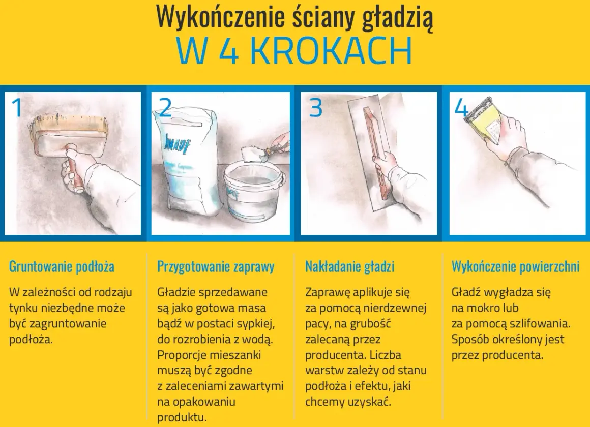 Ilustracja pokazuje 4 kroki wykończenia ściany gładzią: gruntowanie, przygotowanie zaprawy, nakładanie gładzi i wykończenie powierzchni.