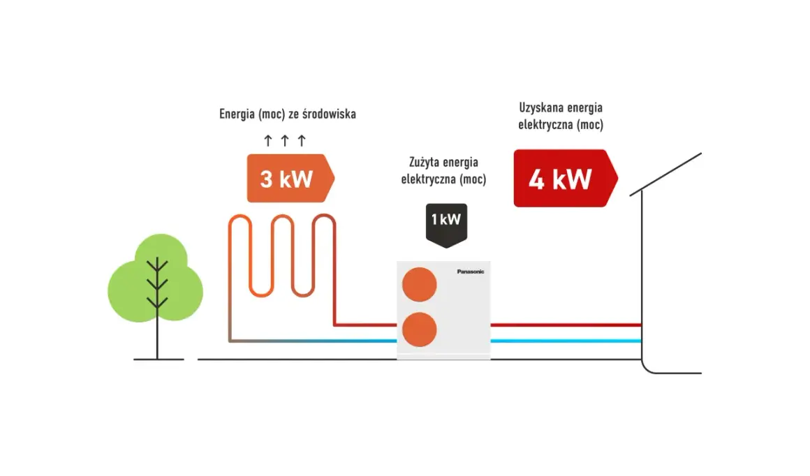 Ilustracja pokazuje, jak pompa ciepła Panasonic wykorzystuje energię ze środowiska (3 kW) do pracy, zużywając tylko 1 kW energii elektrycznej, by uzyskać 4 kW mocy. To wysoki scop!