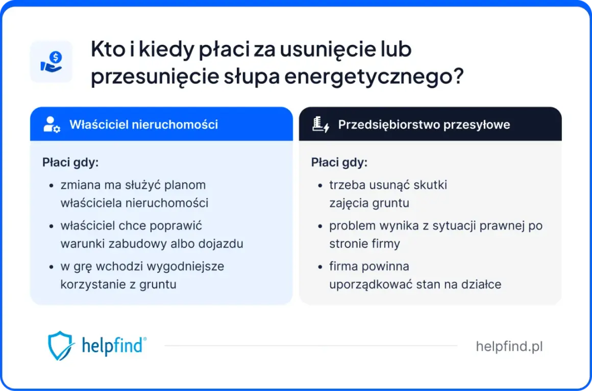 Kto płaci za przesunięcie słupa energetycznego na działce? Właściciel nieruchomości czy przedsiębiorstwo przesyłowe? Wyjaśnienie zasad.