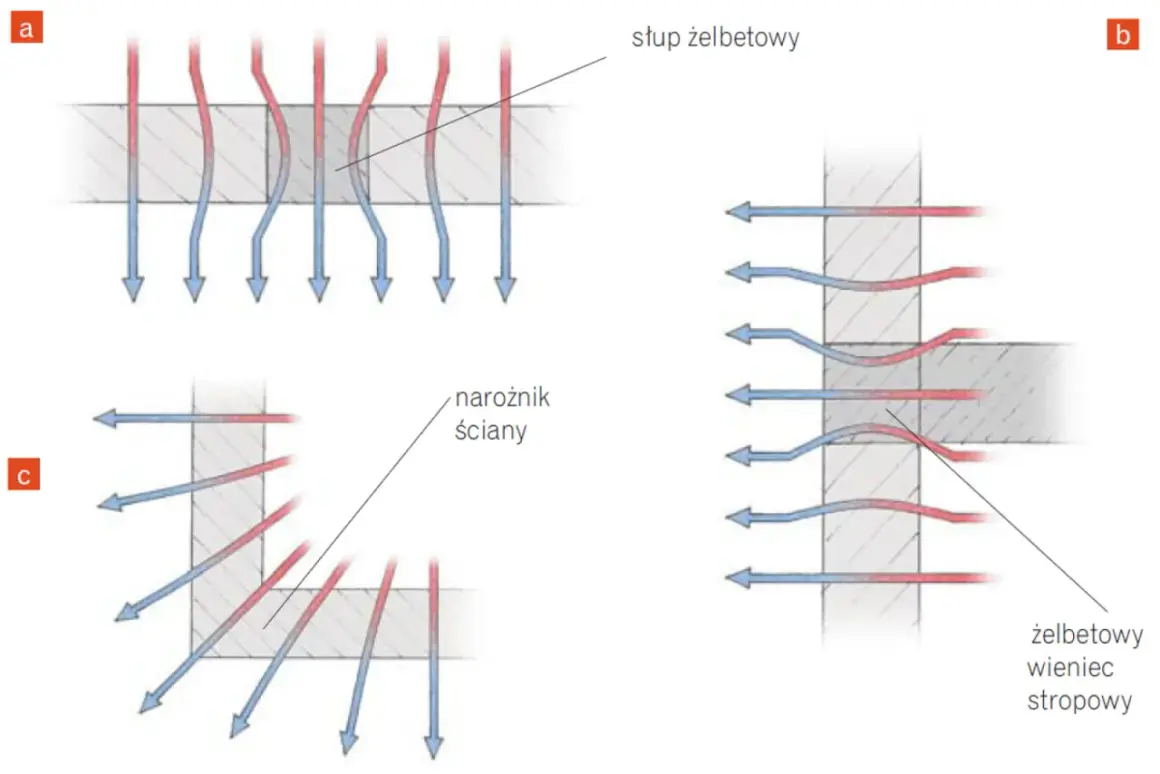 Ilustracje pokazują przepływ ciepła przez ściany z elementami żelbetowymi: nadproże, słup i wieniec stropowy.