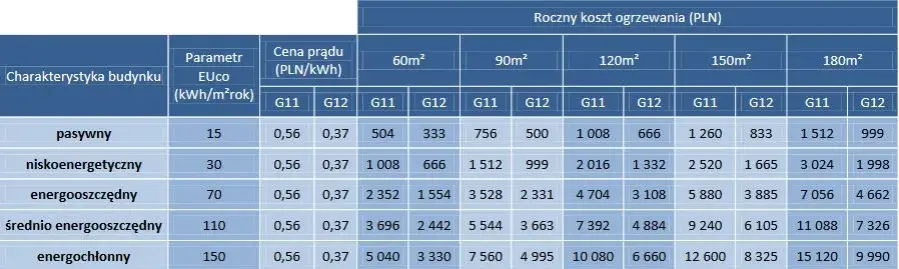 Ile kosztuje ogrzewanie elektryczne? Sprawdź, jak obniżyć wydatki