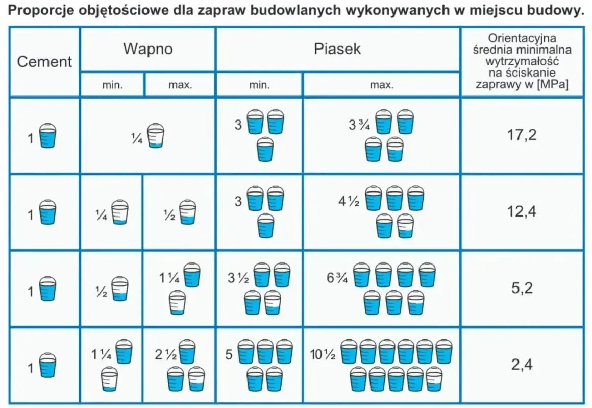 Tabela pokazuje objętościowe proporcje zaprawy murarskiej: cement, wapno i piasek. Różne proporcje dają różną wytrzymałość zaprawy.
