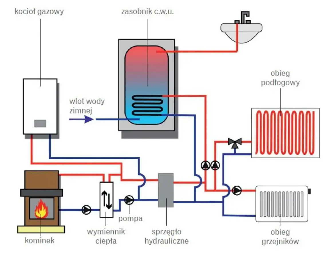 Schemat instalacji CO: kocioł gazowy, kominek, zasobnik CWU, pompa, wymiennik ciepła, sprzęgło hydrauliczne, obieg podłogowy i grzejników.