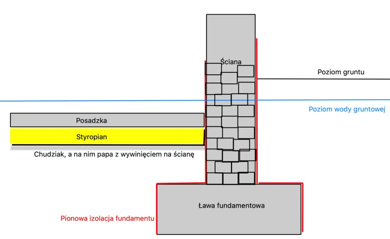 Przekrój fundamentu: ława fundamentowa, ściana, izolacja, styropian i papa. Pionowa izolacja fundamentu chroni przed wilgocią.